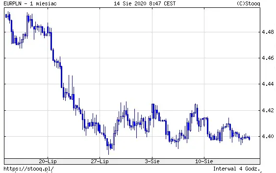 Wykres 2: kurs euro do polskiego złotego (EUR/PLN) (1 miesiąc)